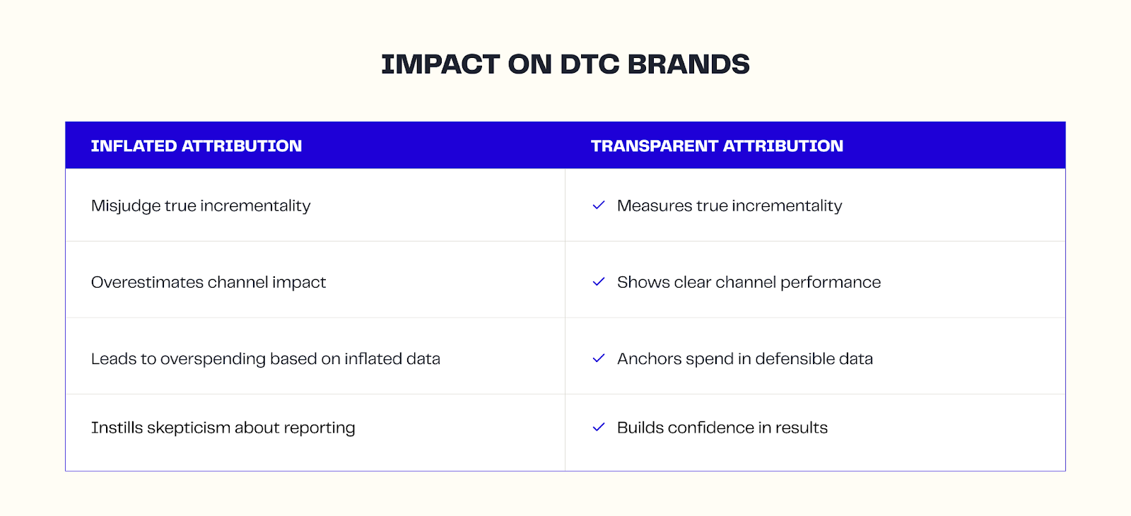 Impact of inflaed attribution and transparent attribution on DTC brands