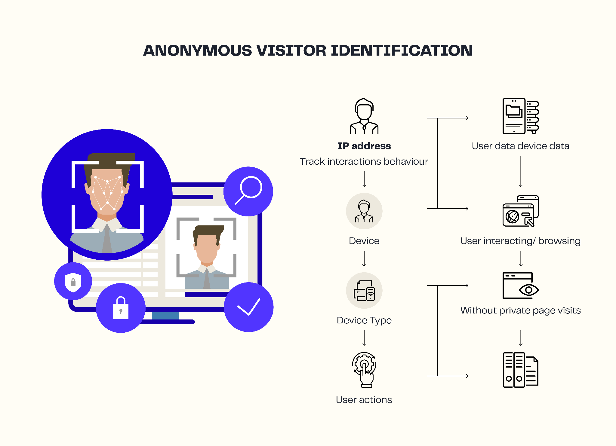 Anonymous visitor identification