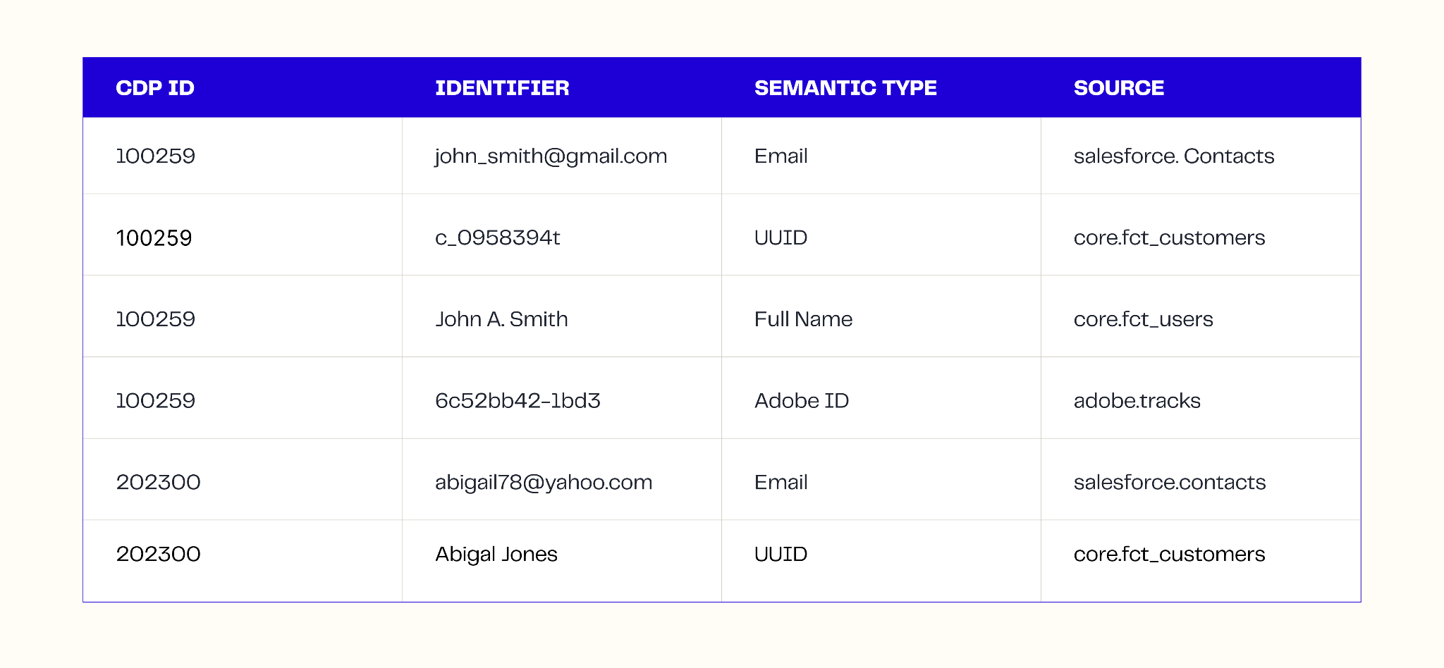 when a shopper logs in with social credentials or makes an in-store purchase tied to their phone number, the identity graph connects that new data to the existing profile in real time
