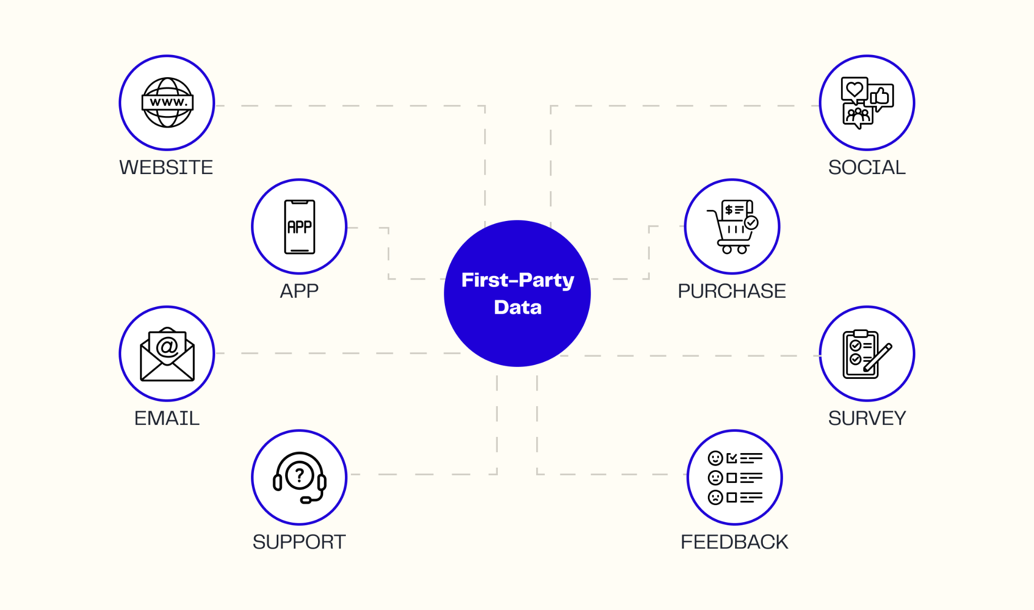 First-party and consented data