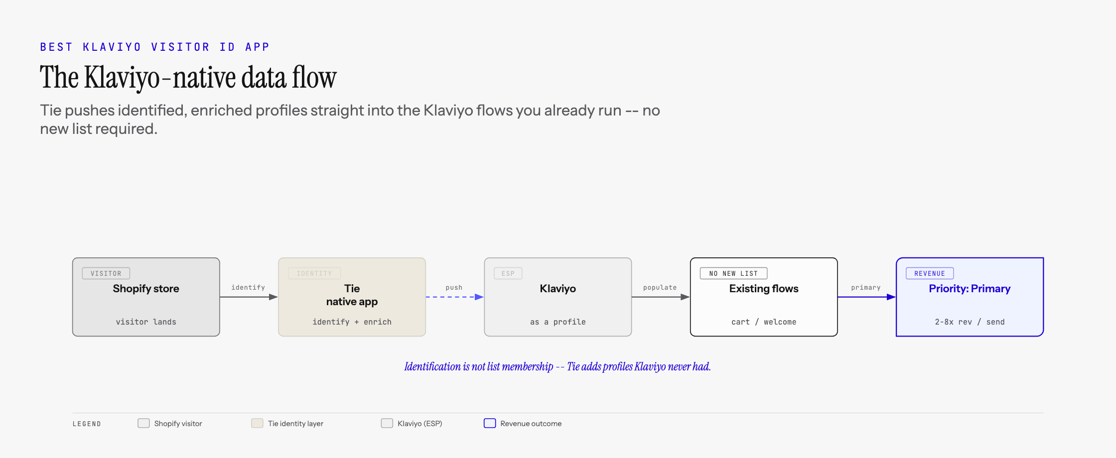 The Klaviyo-native data flow