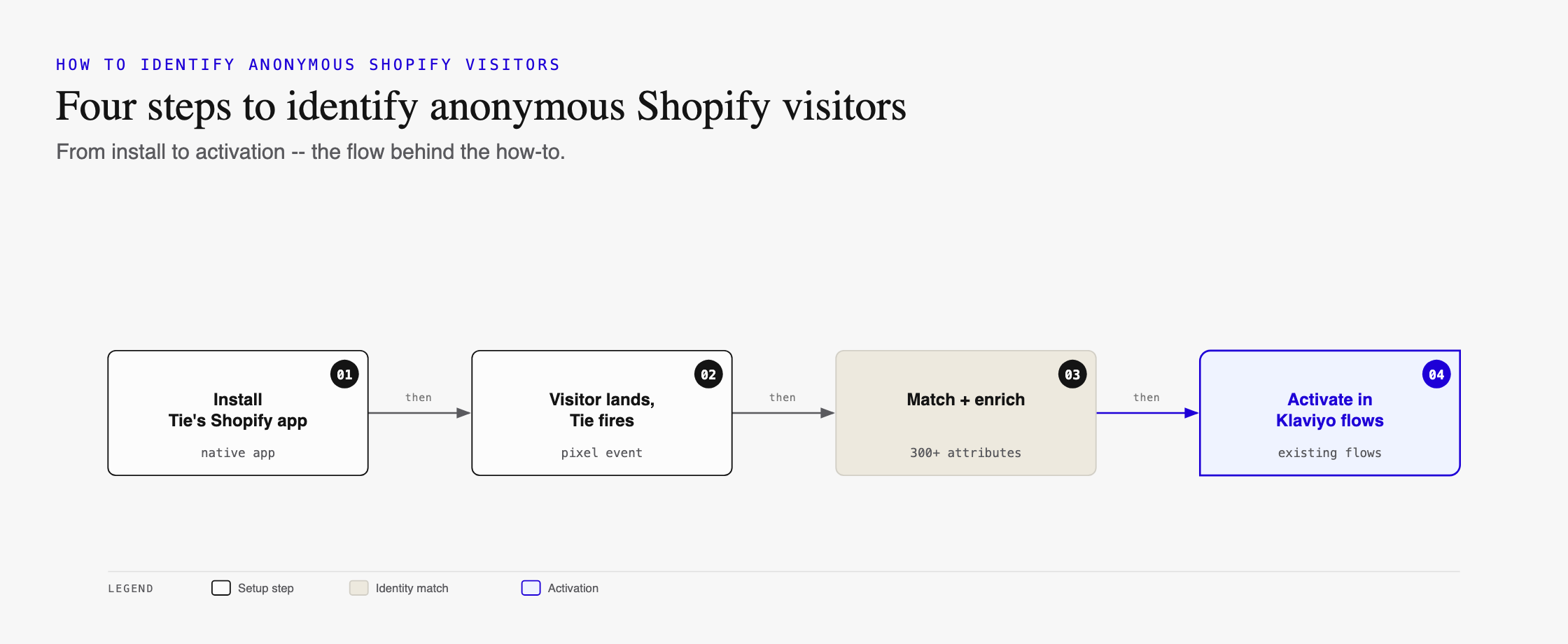 Four steps to identify anonymous Shopify visitors