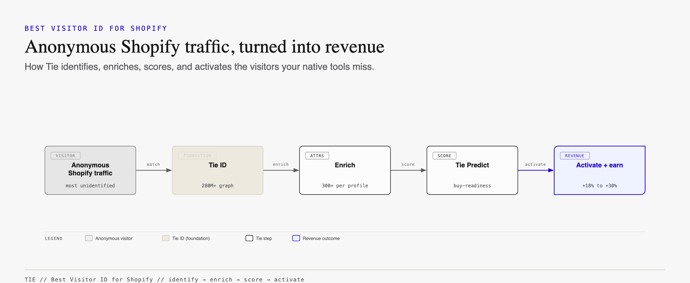 How Tie turns anonymous Shopify traffic into revenue