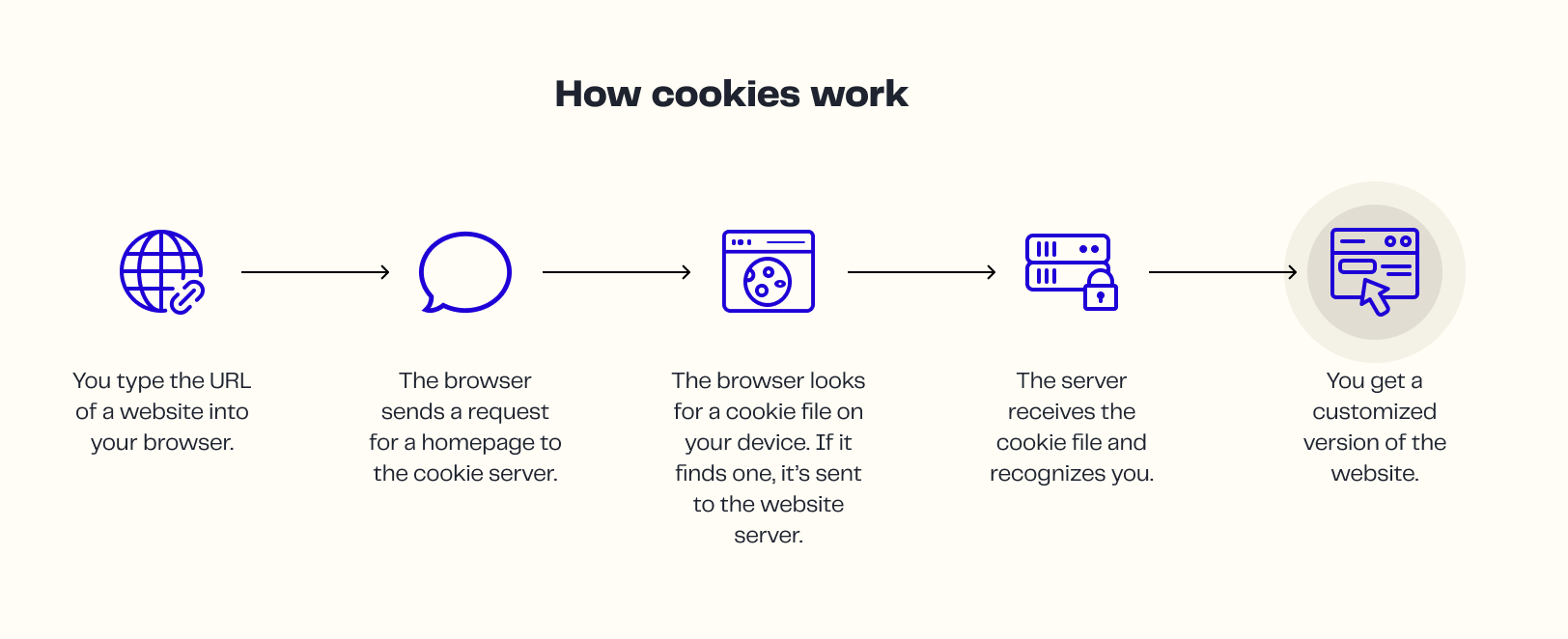 How cookies work