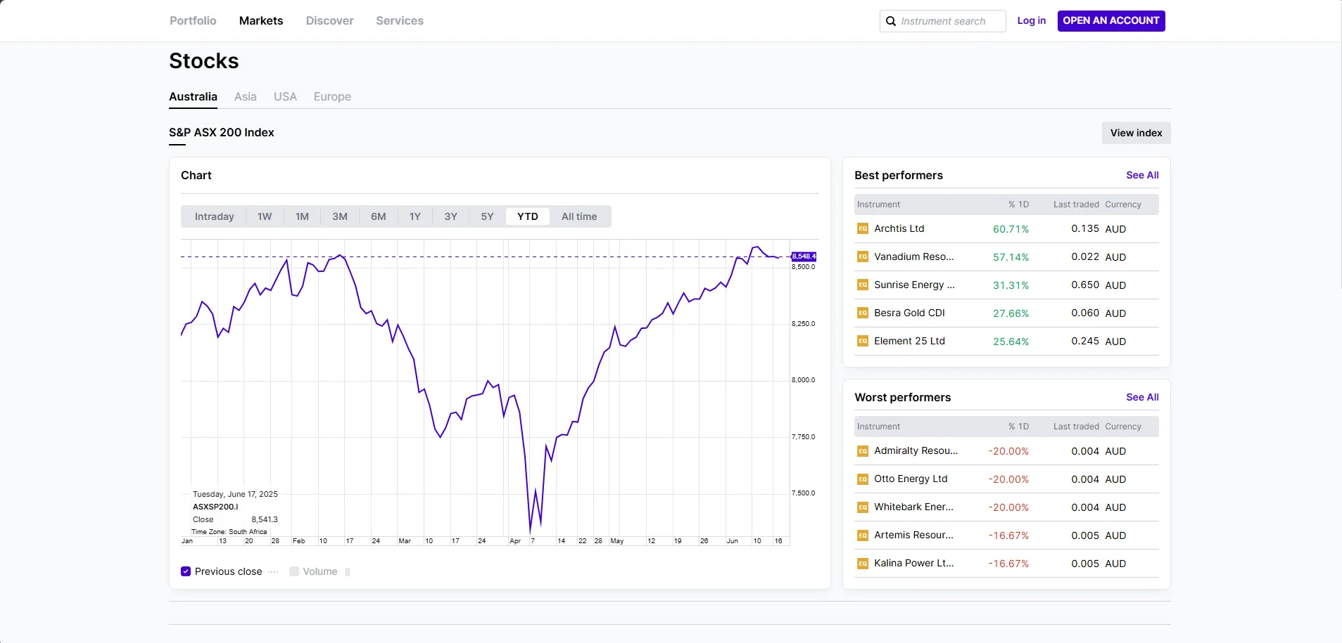 Web interface showing the S&P ASX 200 Index year-to-date chart with top five best and worst performing Australian stocks