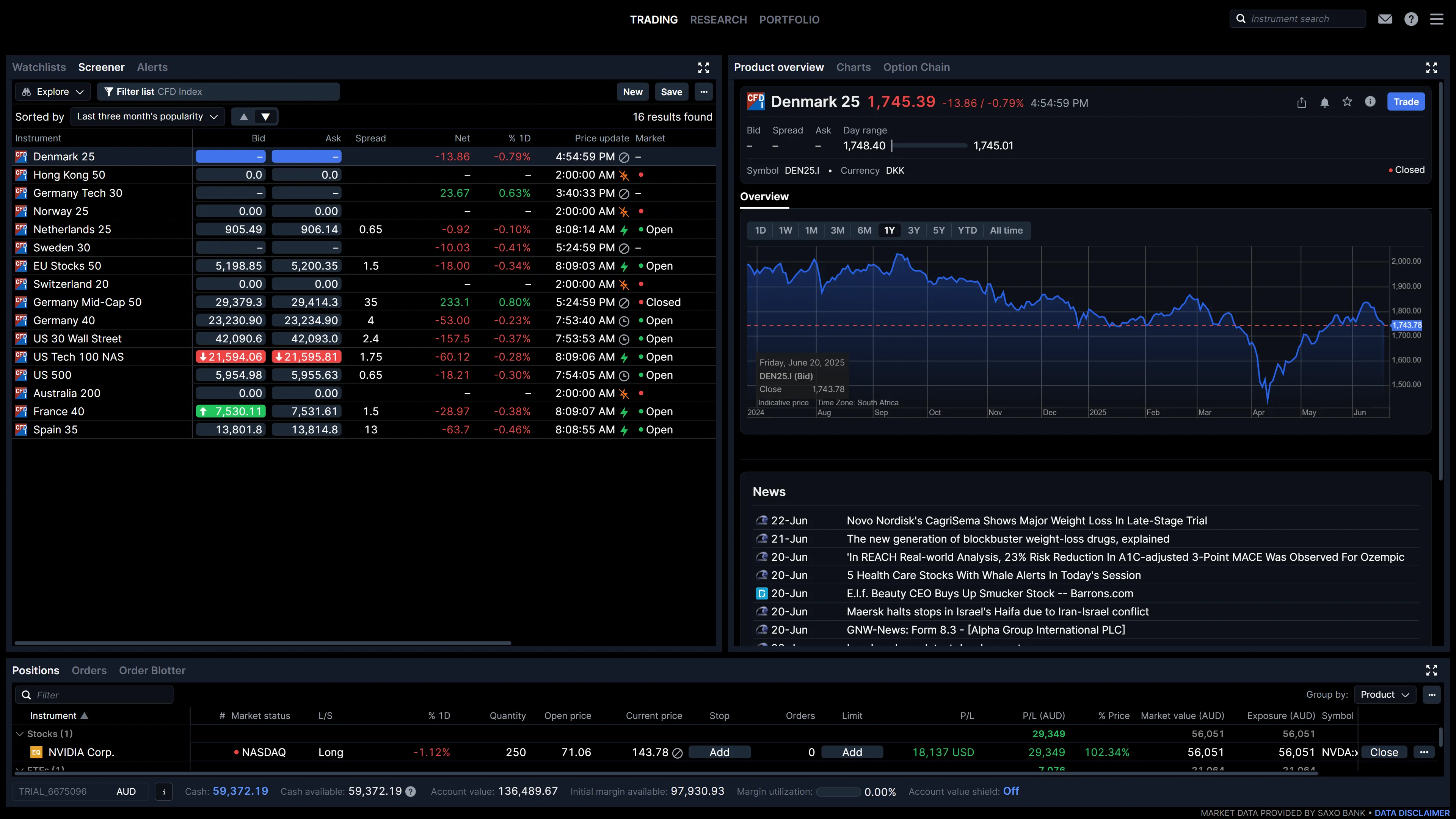 Desktop trading dashboard displaying CFD index screener, Denmark 25 chart and overview, financial news, and active position in NVIDIA stock
