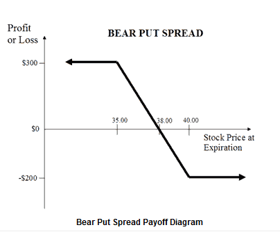 Bear put spread payoff diagram showing profit or loss versus stock price at expiration with key strike prices.