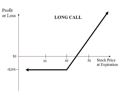 Profit/loss graph of a long call option showing loss capped at $200 below stock price 40 and unlimited profit above.