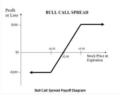 Bull call spread payoff diagram showing profit or loss versus stock price at expiration with key price points.