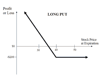 Graph of long put option showing profit or loss versus stock price at expiration.