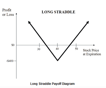 Graph showing long straddle payoff with V-shaped profit/loss against stock price at expiration.