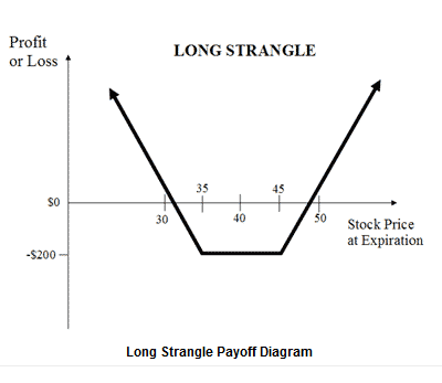 Long strangle payoff diagram with profit or loss vs stock price at expiration, showing loss between 35 and 45.