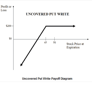 Uncovered put write payoff diagram showing profit or loss versus stock price at expiration with a $200 max profit line.