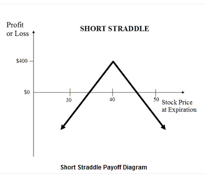 Short straddle payoff diagram showing profit peaks at stock price 40 with loss at prices 30 and 50.