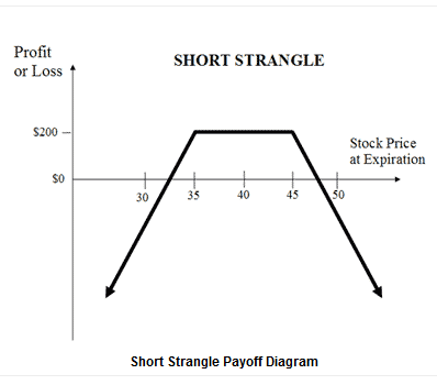 Short strangle payoff diagram showing profit, loss against stock price at expiration from 30 to 50.