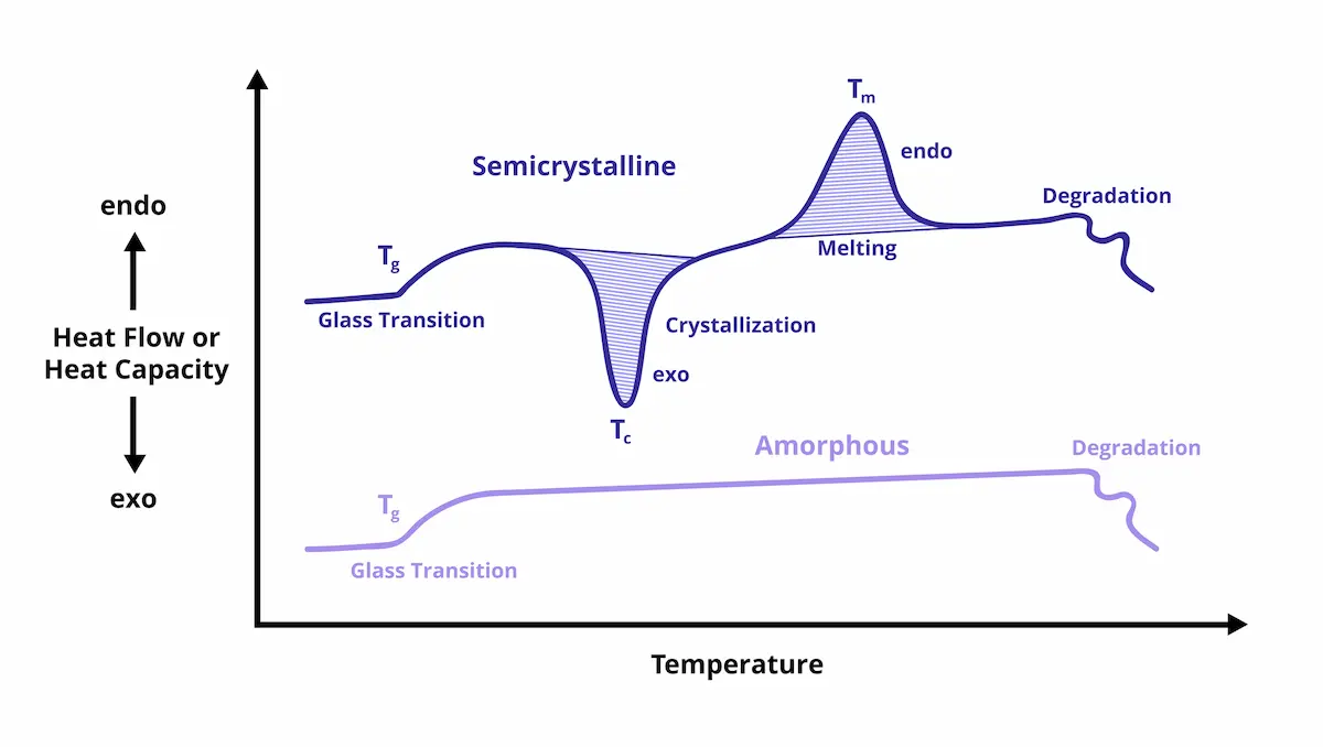 Glastransitie temperatuur bepaling