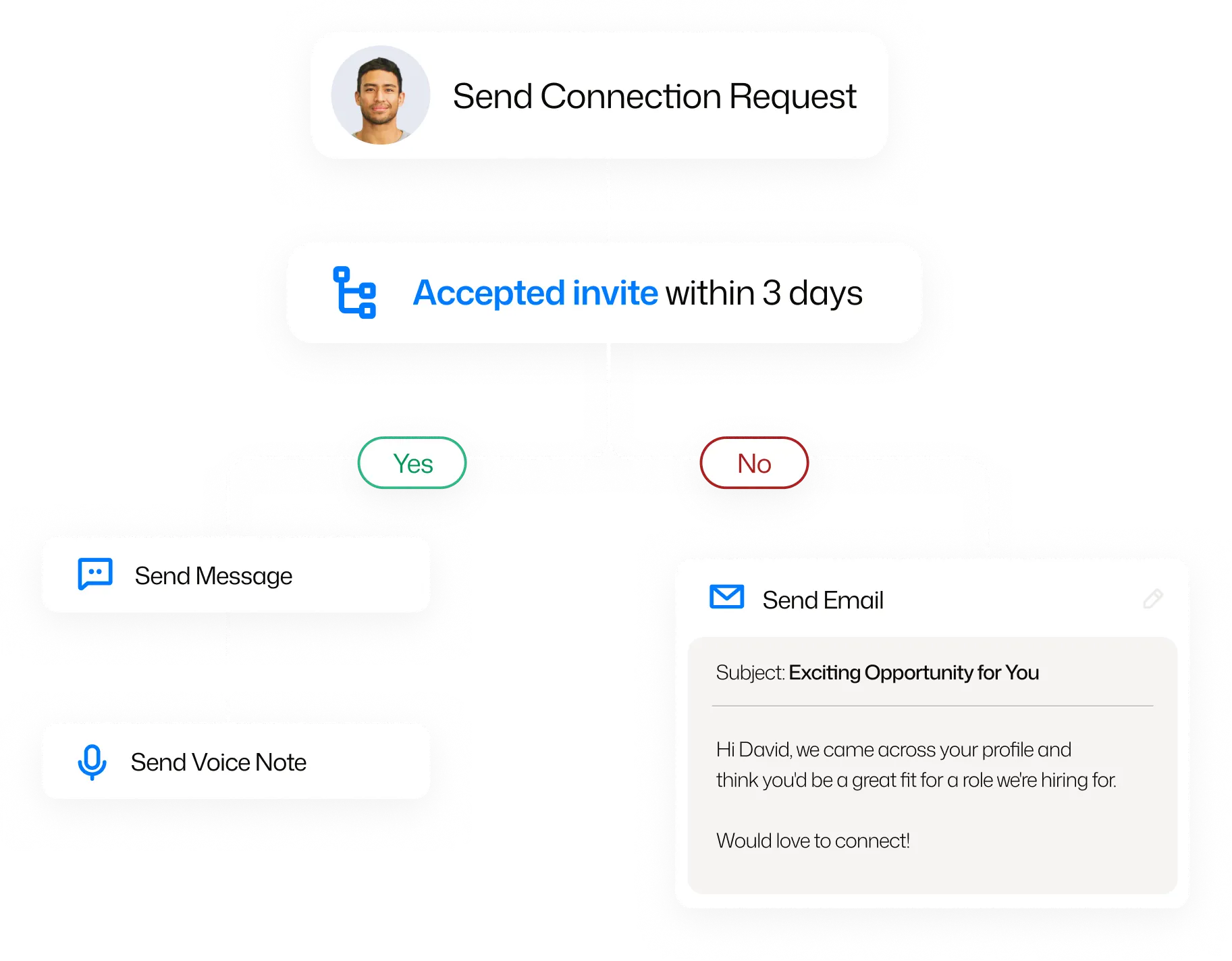 Built for search and recruiting businesses sequencing engine