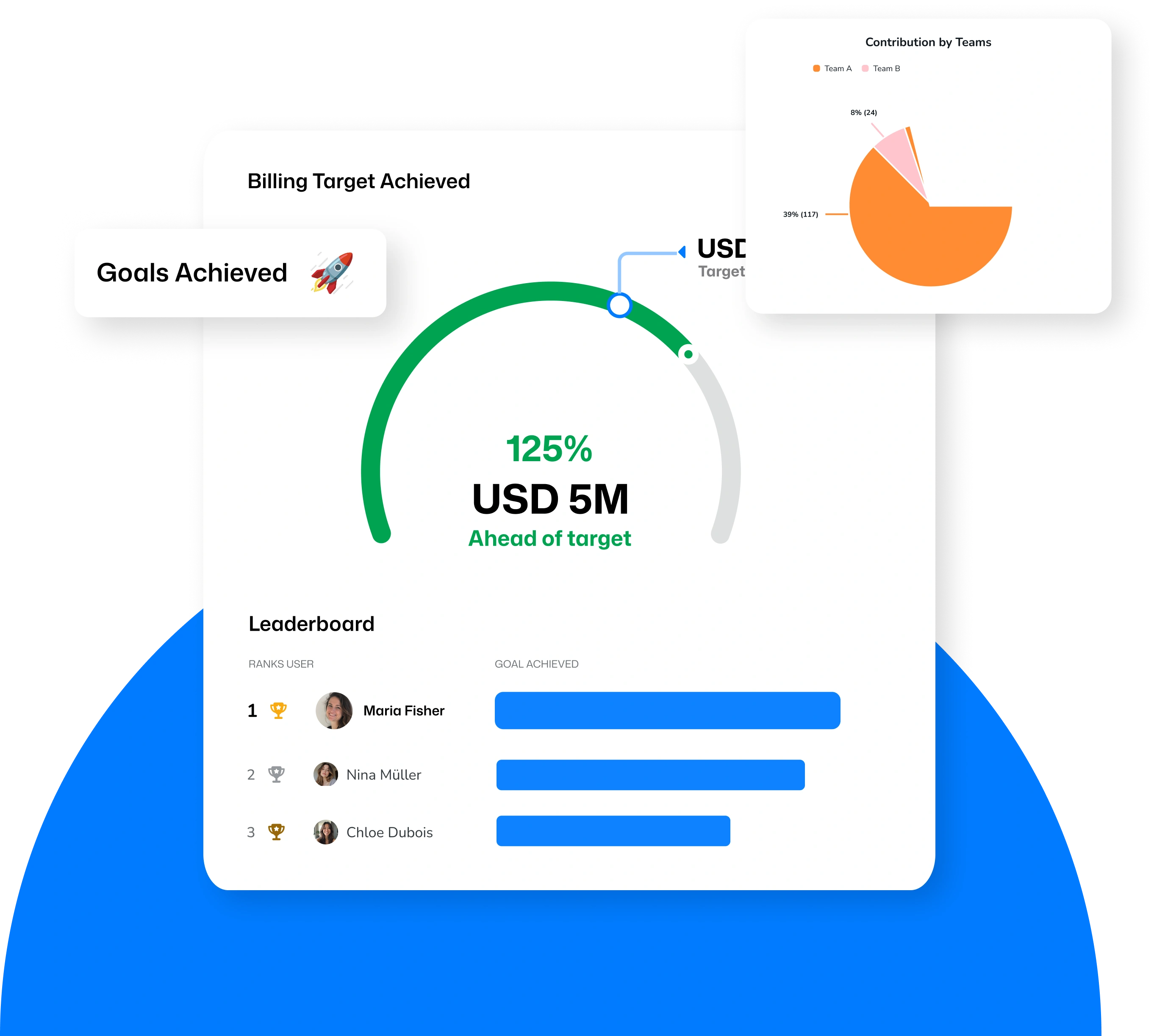 Goals and leaderboards dashboard showing billing target gauge, leaderboard and team contribution chart