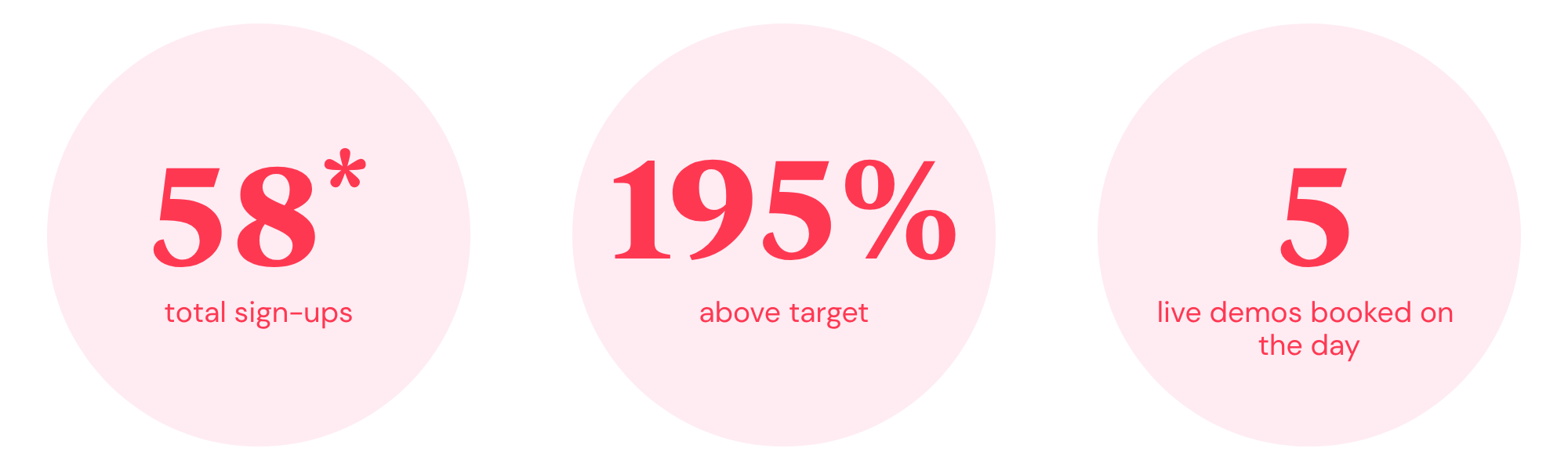 58* total sign-ups | 195% above target | 5 live demos booked on the day