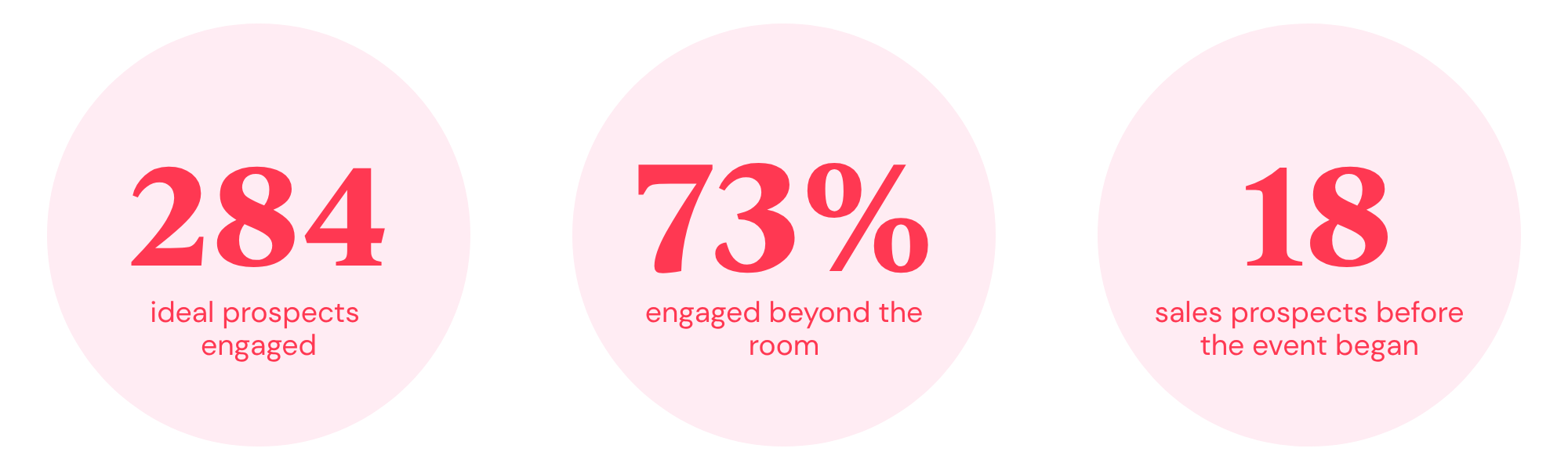 Three pink circles each showing a statistic. 1. 284 ideal prospects engaged, 2. 73% engaged beyond the room, 3. 18 sales prospects before the event began 