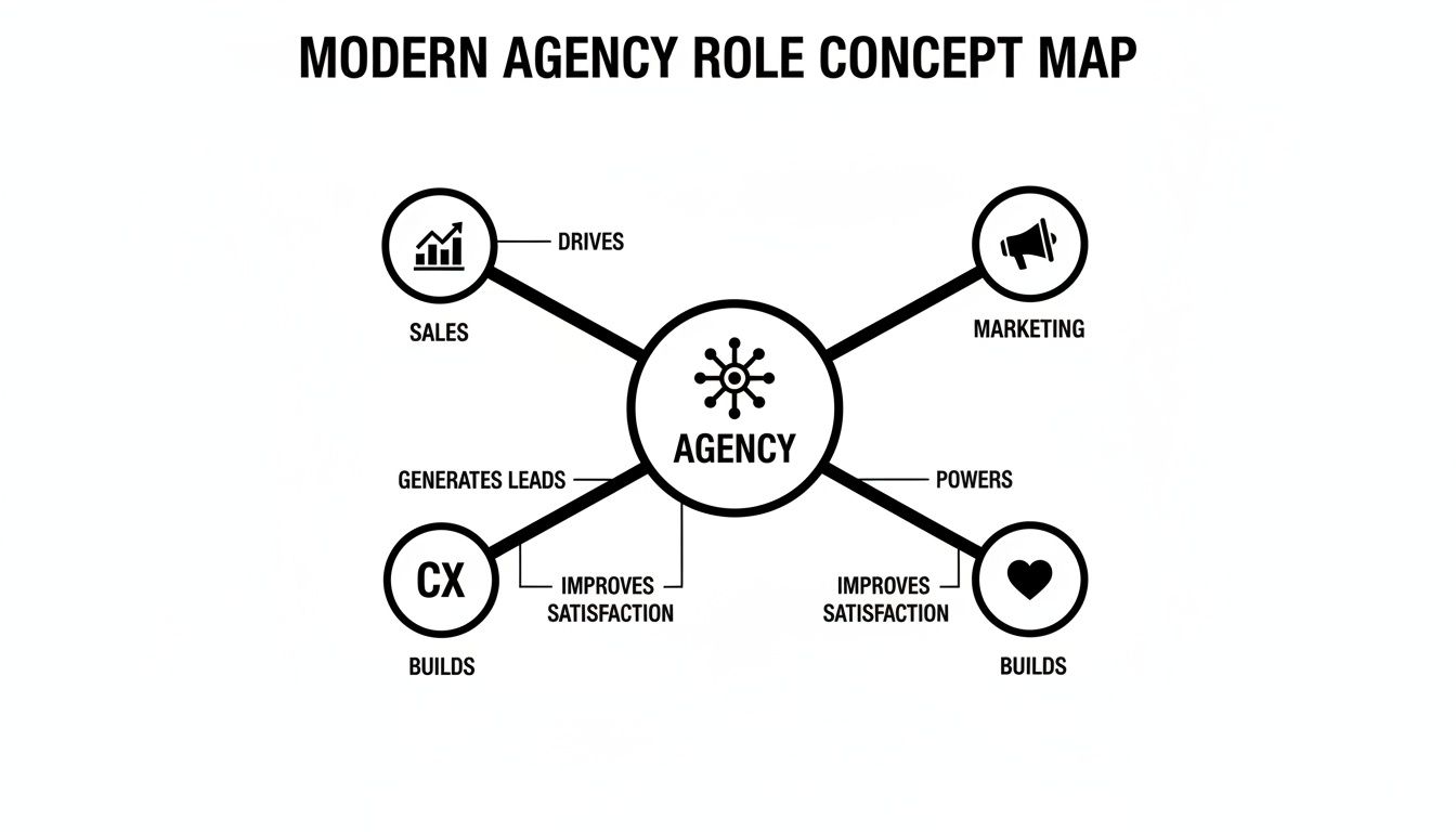 A modern agency role concept map illustrating how an agency drives sales, powers marketing, and improves customer satisfaction and loyalty.