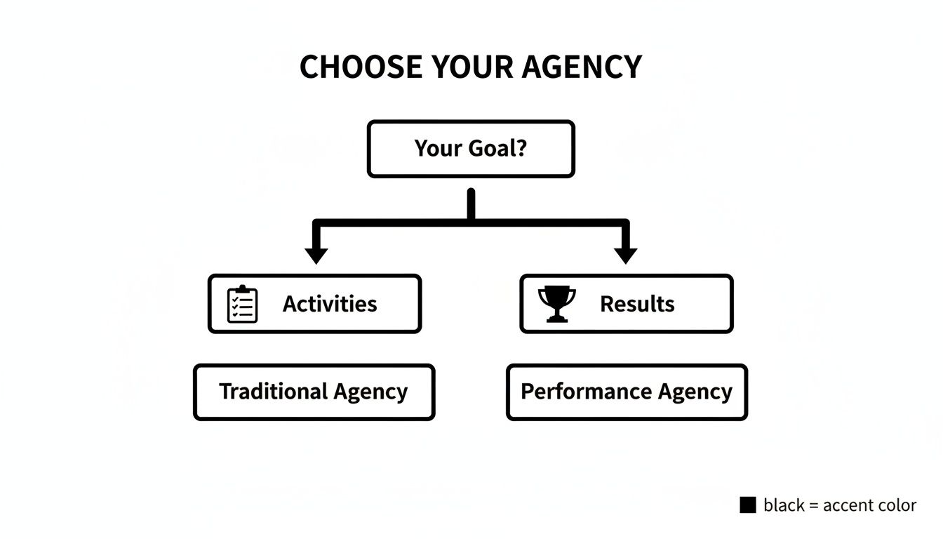 A flowchart titled 'Choose Your Agency' guides selection based on goals: activities lead to traditional agency, results lead to performance agency.