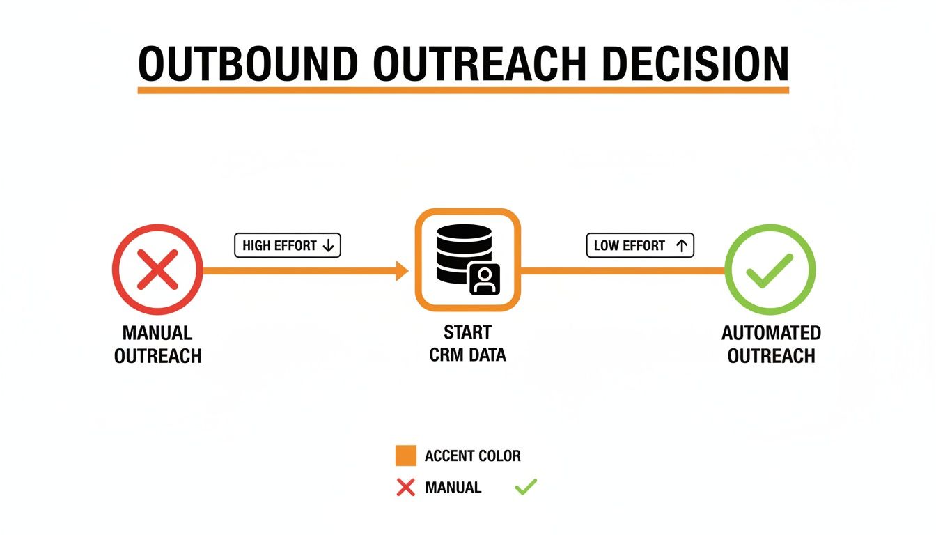 Diagram illustrating outbound outreach decision: manual (high effort) to automated (low effort) via CRM data.