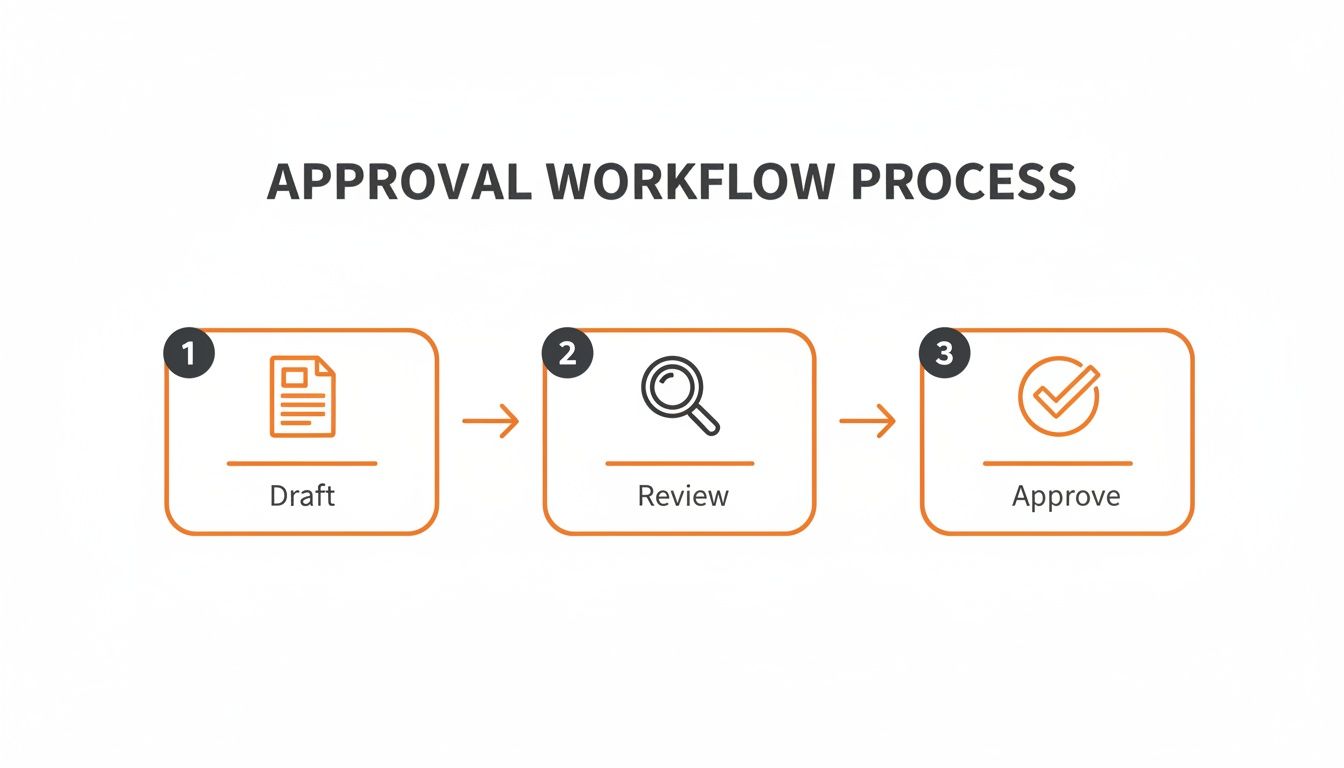 A three-step approval workflow process diagram showing draft, review, and approve stages.