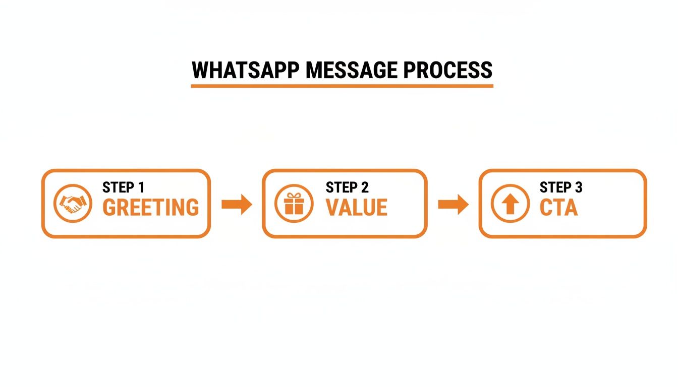 Flowchart illustrating the WhatsApp message process with steps: Greeting (handshake), Value (gift), and CTA (up arrow).