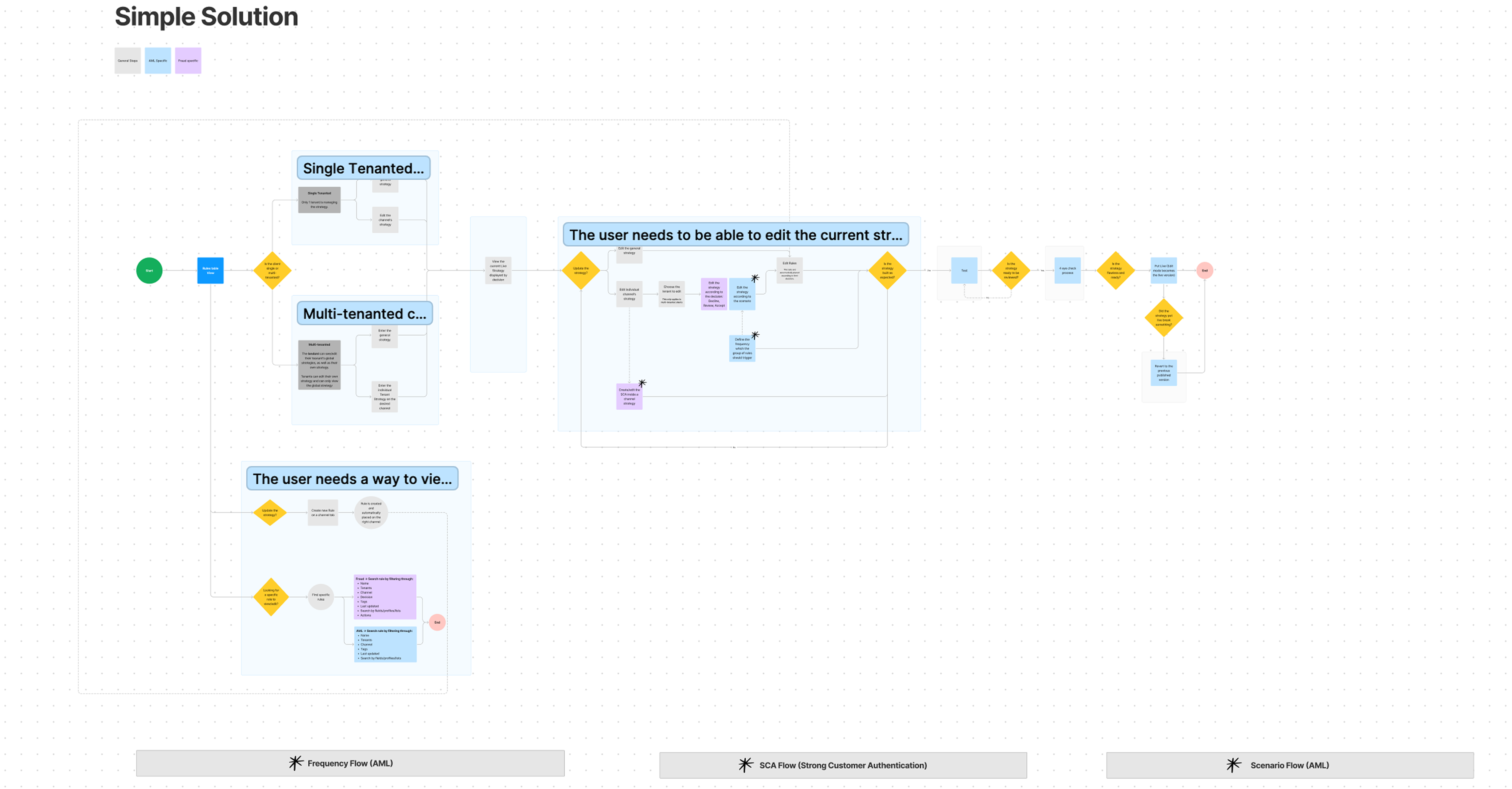 rule strategy builder