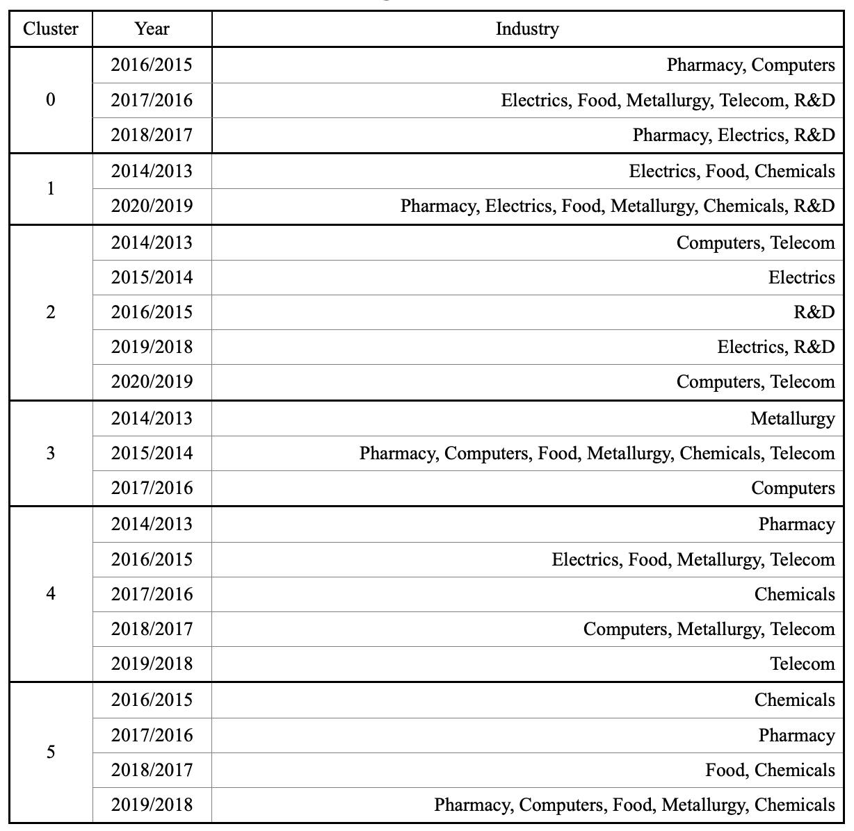 Result of industrial and high-tech services sectors clustering based on annual changes in characteristic indicators
