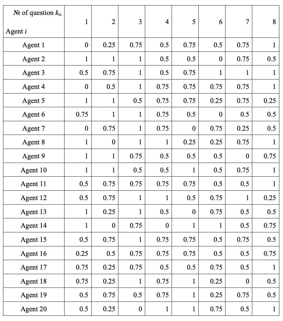 Fig. 2. Clustering of agent survey results in the direction of awareness