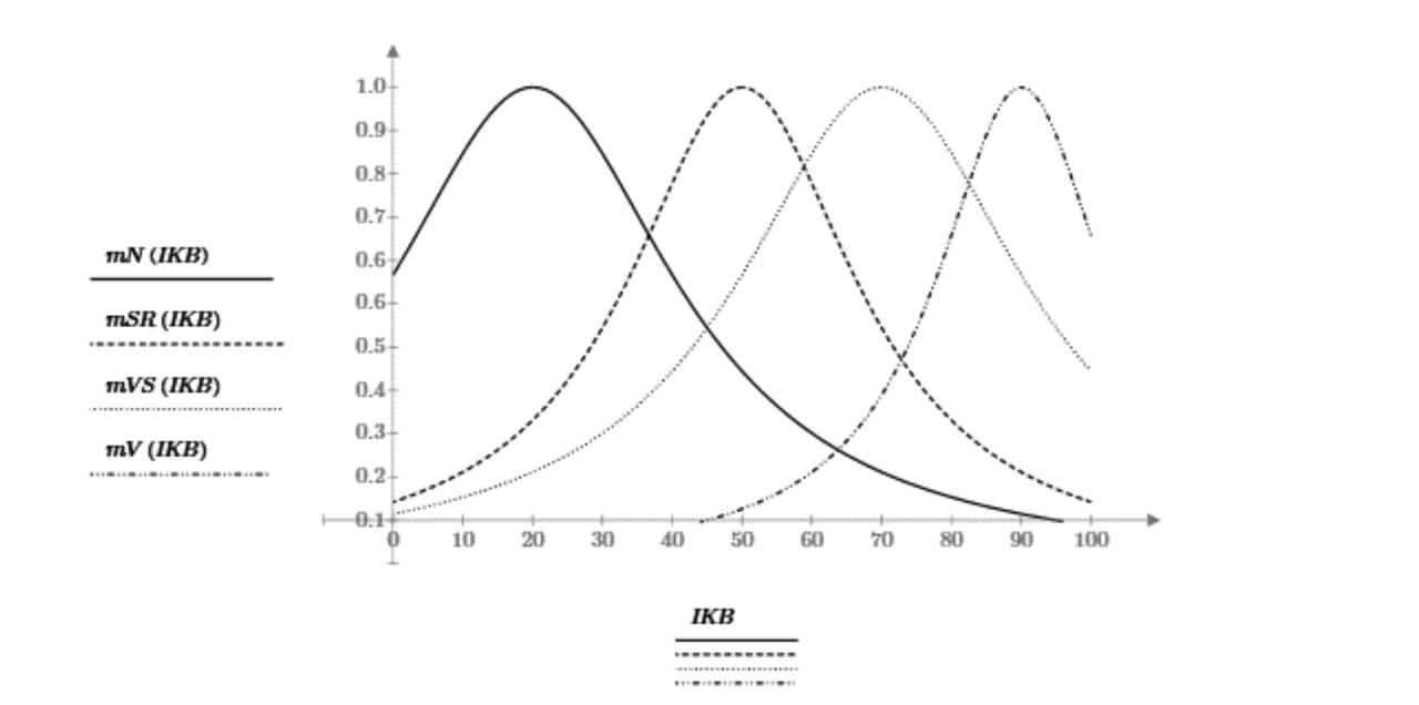 Membership functions for the output indicator (intellectual capital levels of the business community “Board”) 