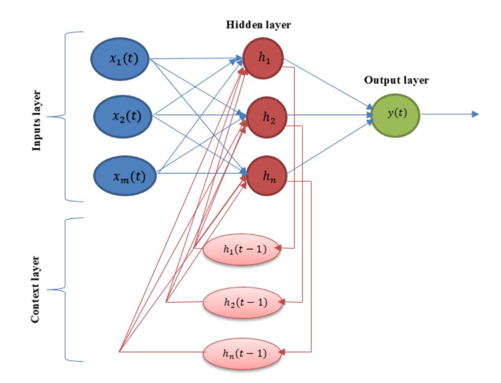 Fig. 2. Architecture of Elman recurrent neural network