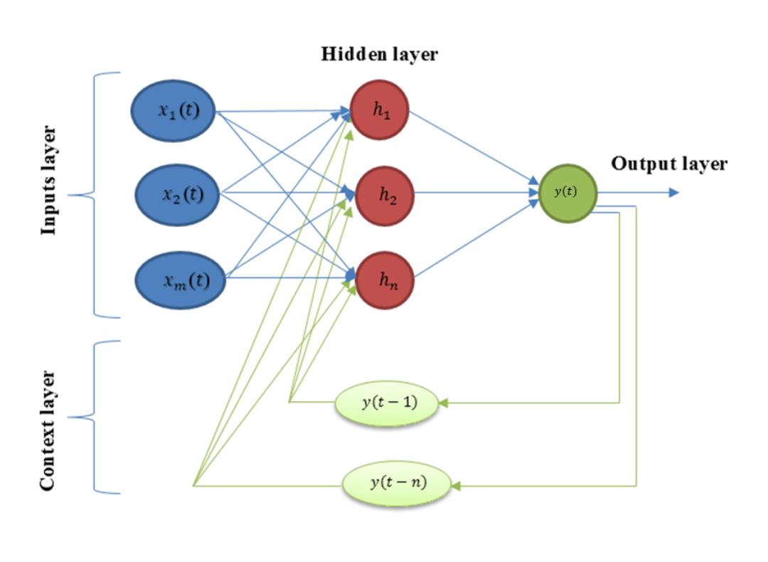 Fig. 3. Architecture of Jordan recurrent neural network