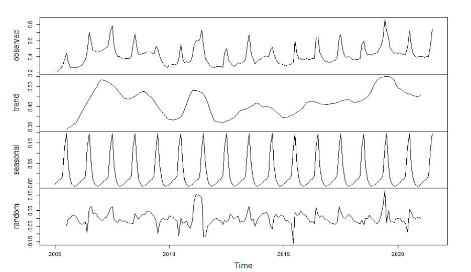 Fig. 5. Visual summary of the decomposition of time series data