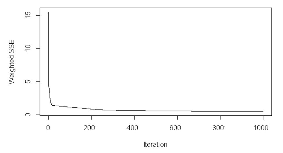 Fig. 6. Elman neural network error curve