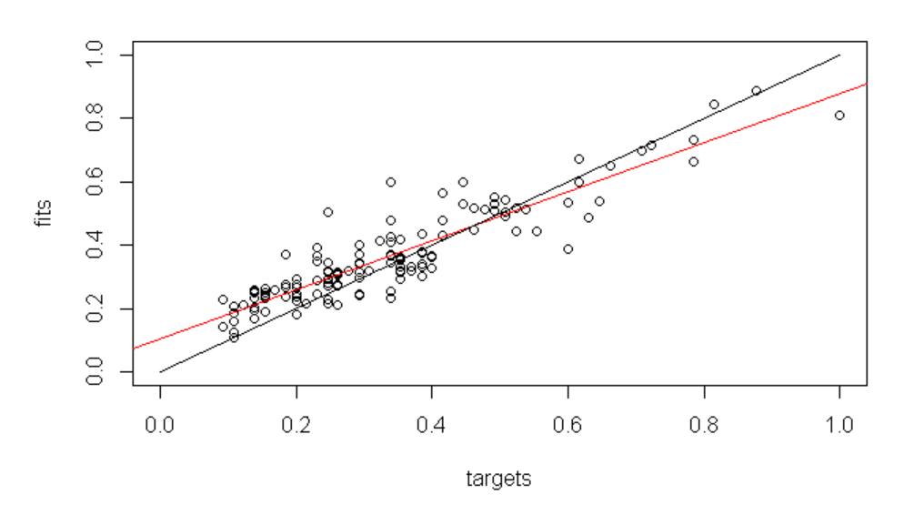 Fig. 8. Calculated by ENN and actual values