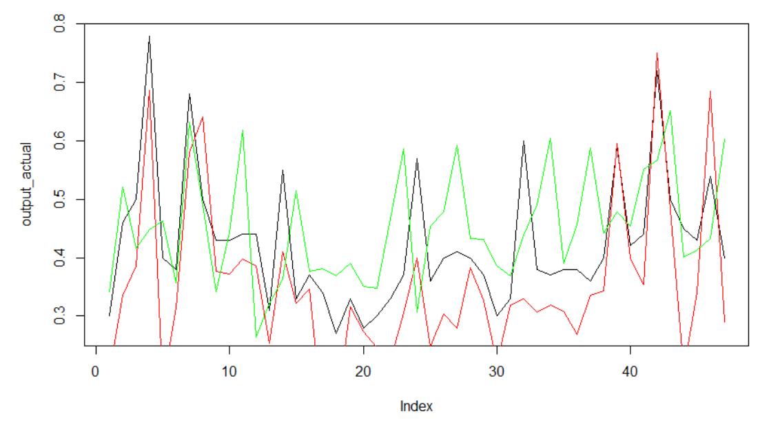 Fig. 10. Actual (black line), predicted by ENN (green line) and by JNN (red line) values from test sampling