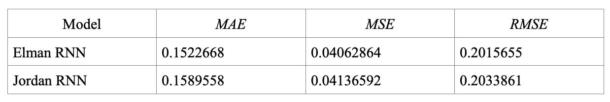 Table 5. Comparison of performance of Elman and Jordan neural networks for training sampling