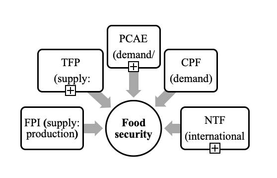 Factors of cluster analysis