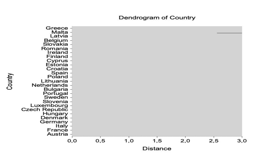 The results of hierarchical cluster analysis in NCSS