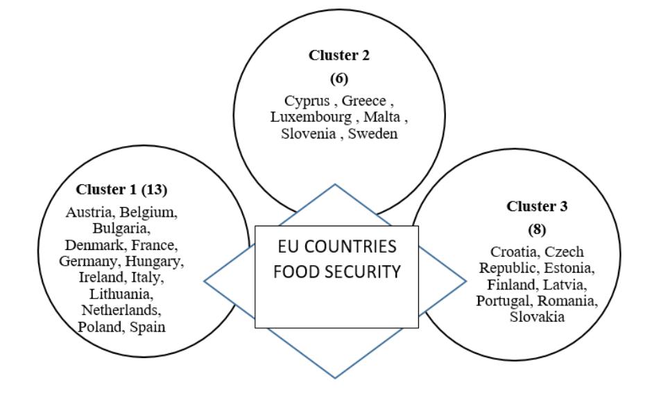 EU countries clusterization for the food security state