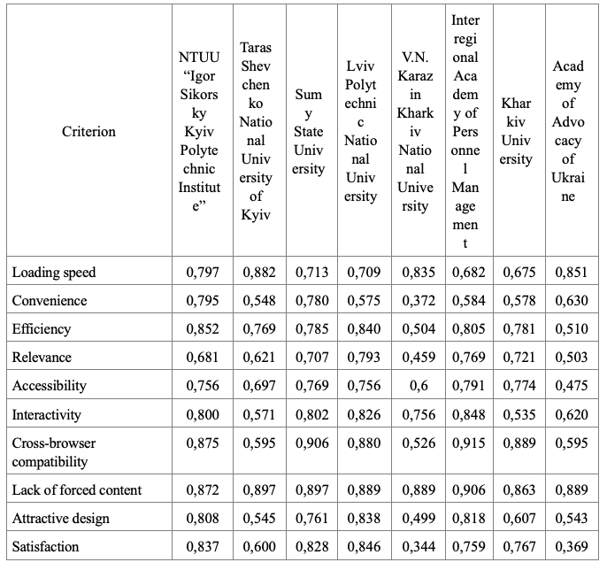 Normalized indices of the input parameters of the fuzzy logic model
