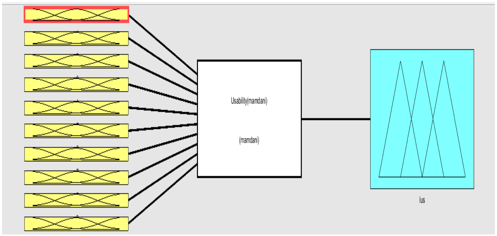 Block diagram of the Mamdani fuzzy logic inference system for assessing the level of usability of the website of a higher education institution