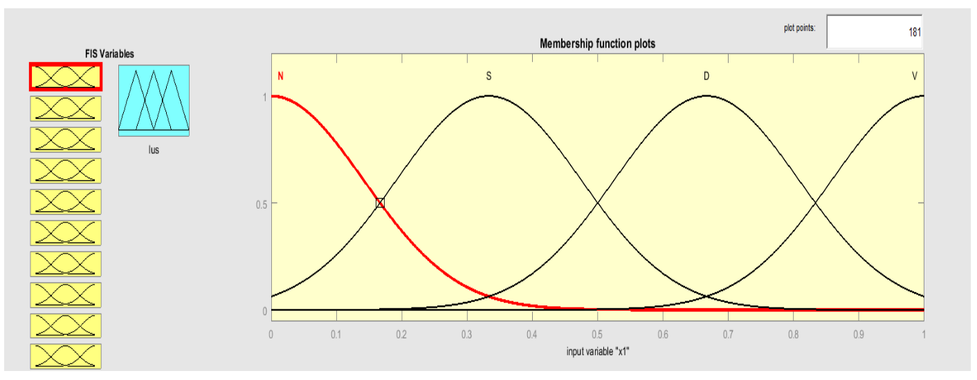 Fuzzy sets with Gaussian membership functions of input variables xi, i =1, 2, 3, 4, 10