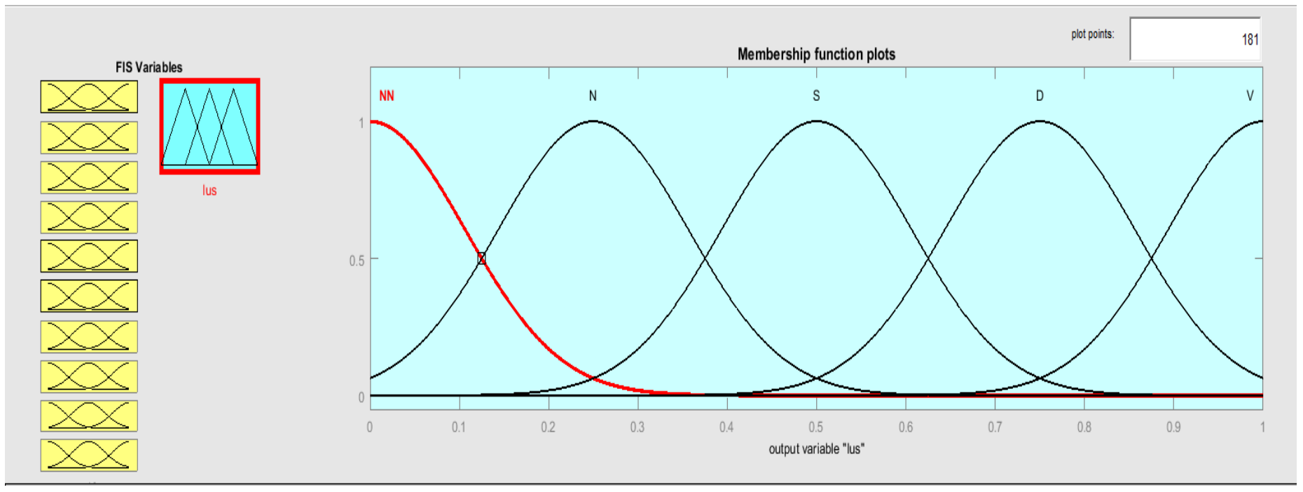 Membership functions of output variable  I(us)