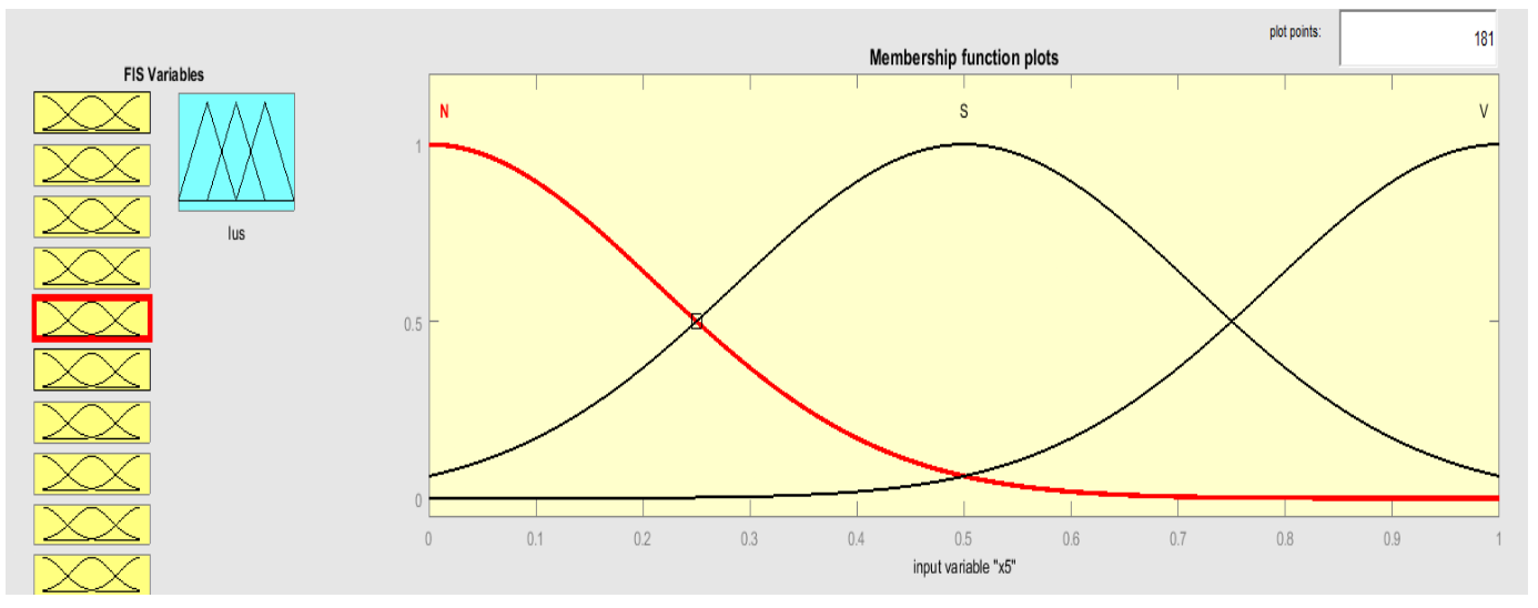 Fuzzy sets with Gaussian membership functions of input variables xi, i =5, 6, 7, 8, 9