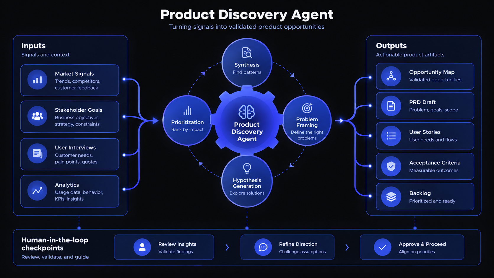 Product Discovery Agent: customer signals and analytics feed hypothesis development, product drafts and human review.