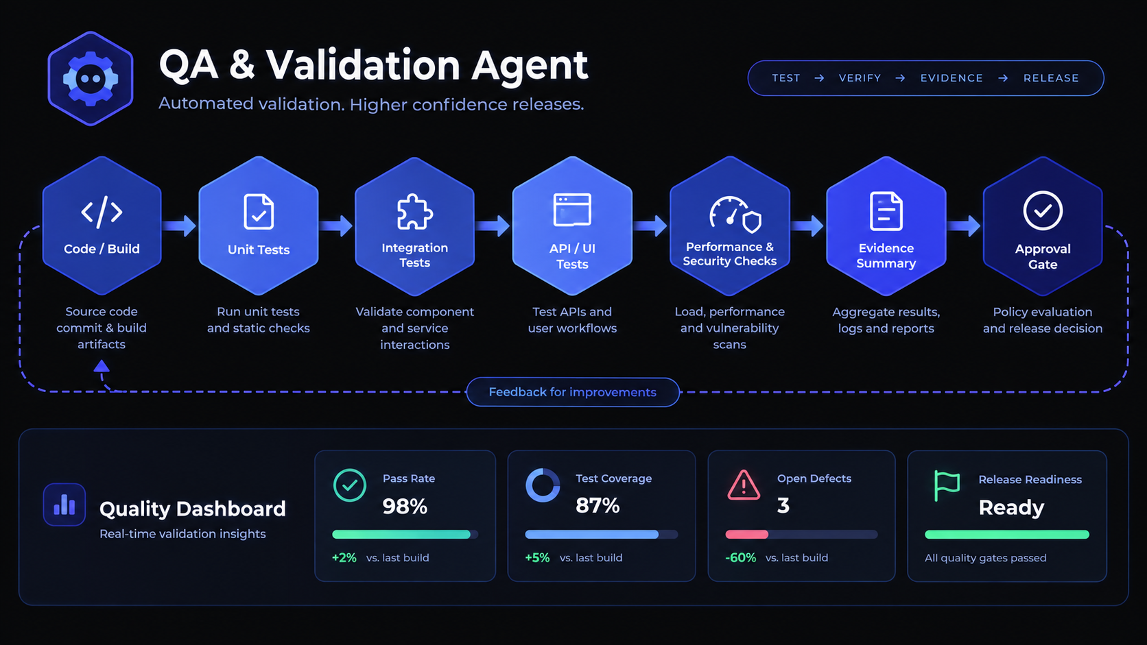 Illustrative QA pipeline from build and test execution to evidence and an approval gate; dashboard numbers are examples, not measured results.